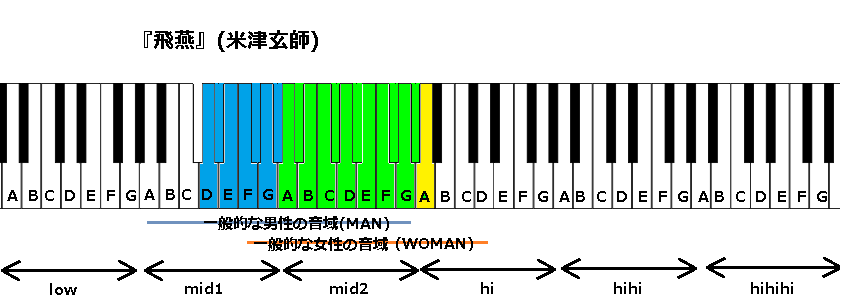 米津玄師の音域調査 飛燕 と Loser