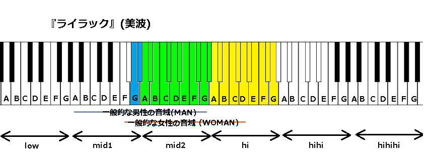 ライラック 美波 の音域と感想