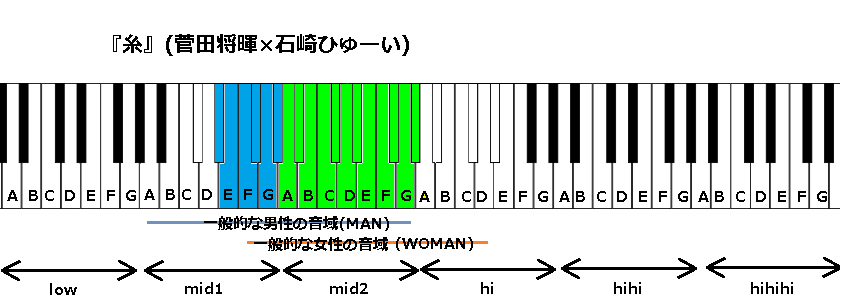 糸 菅田将暉 石崎ひゅーい の音域 J Pop 音域の沼