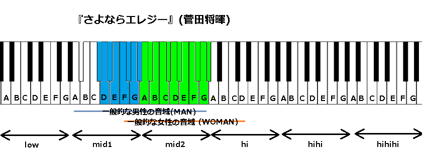 さよならエレジー 菅田将暉 の音域と感想 加筆 J Pop 音域の沼