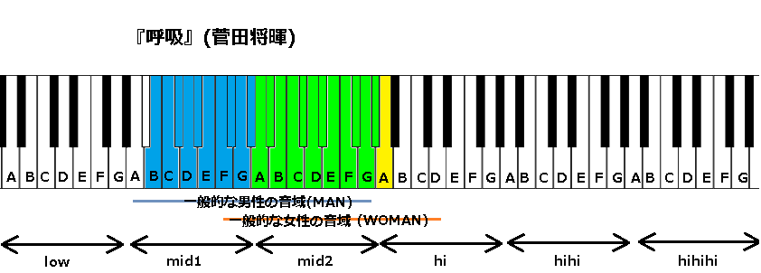 呼吸 菅田将暉 の音域と感想