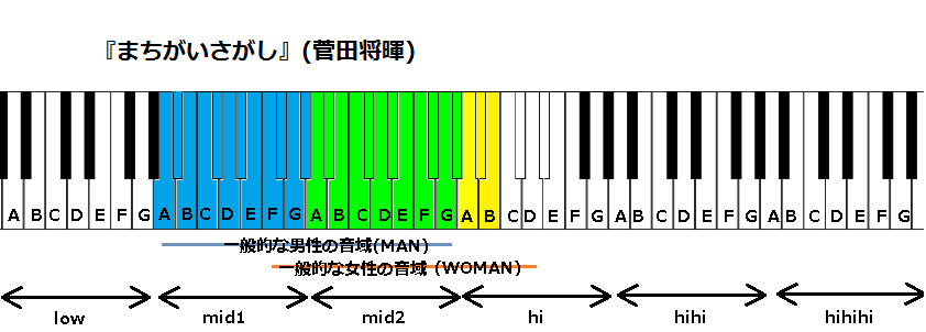 まちがいさがし 菅田将暉 の音域と感想