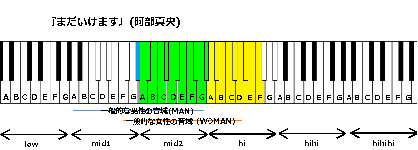 まだいけます 阿部真央 の音域