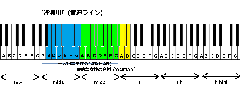 逢瀬川 音速ライン の音域と感想