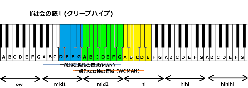 『社会の窓』(クリープハイプ)の音域