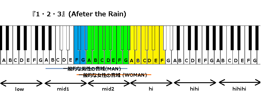 1 2 3 After The Rain の音域 J Pop 音域の沼