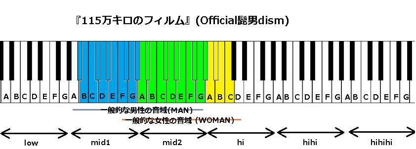 115万キロのフィルム Official髭男dism の音域と感想