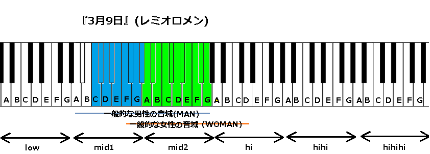 3月9日 レミオロメン の音域と感想 加筆