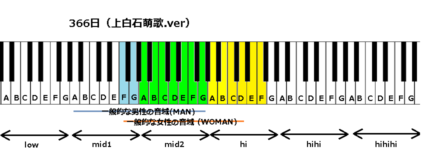 午後の紅茶cmソング 366日 上白石萌歌 の音域調査と 原曲のhyとを比較する 加筆 J Pop 音域の沼