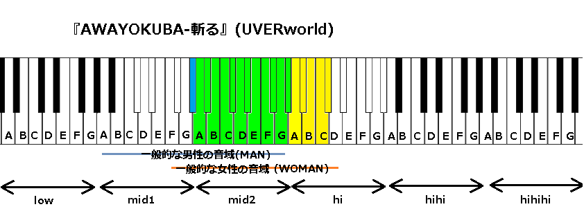 Awayokuba 斬る Uverworld の音域 J Pop 音域の沼