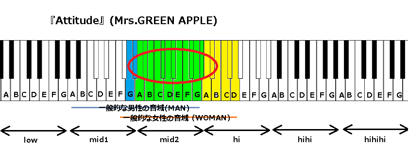 Attitude Mrs Green Apple の音域