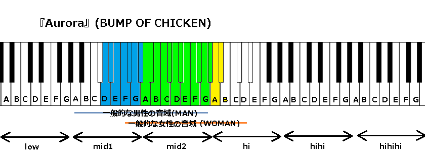 Aurora Bump Of Chicken の音域と感想 J Pop 音域の沼