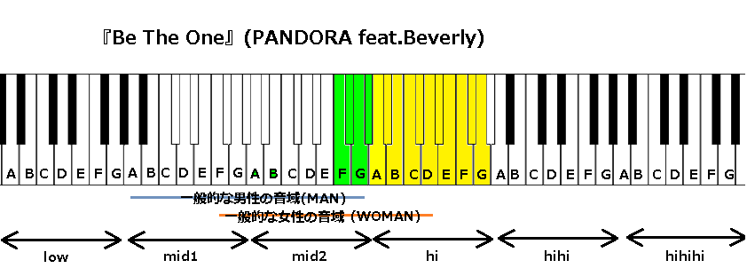 『Be The One』(PANDORA feat.Beverly)