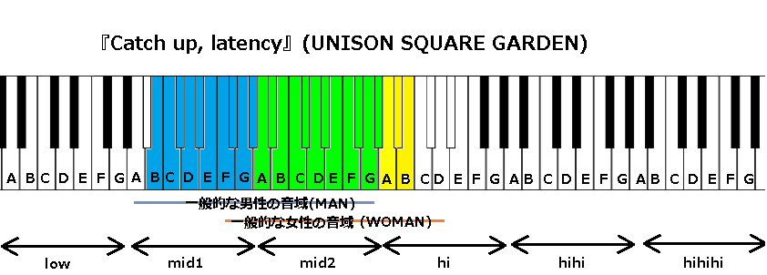 『Catch up, latency』(UNISON SQUARE GARDEN)