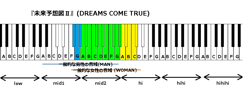 『未来予想図Ⅱ』(DREAMS COME TRUE)