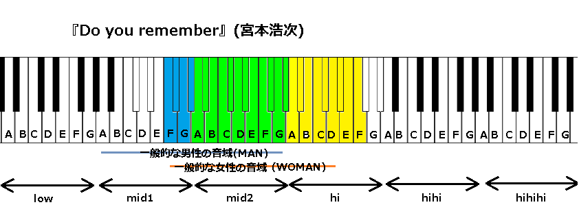 Do You Remember 宮本浩次 の音域 映画 宮本から君へ 主題歌