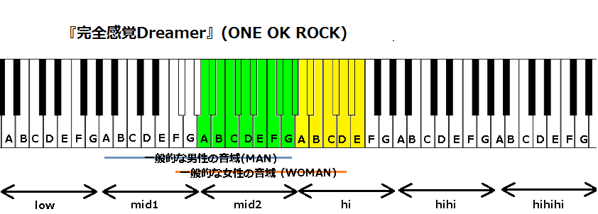 完全感覚dreamer One Ok Rock の音域と感想