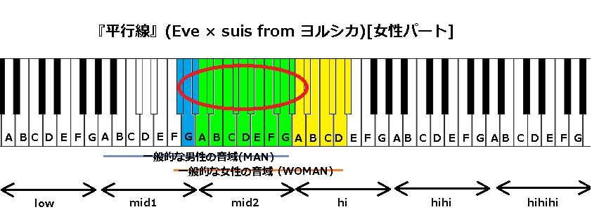 平行線 Eve Suis From ヨルシカ の音域