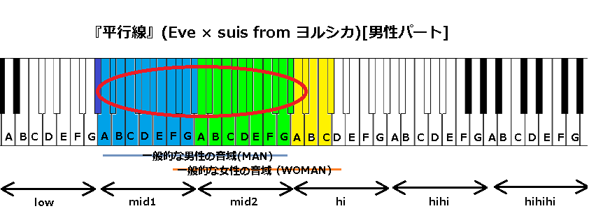 平行線 Eve Suis From ヨルシカ の音域