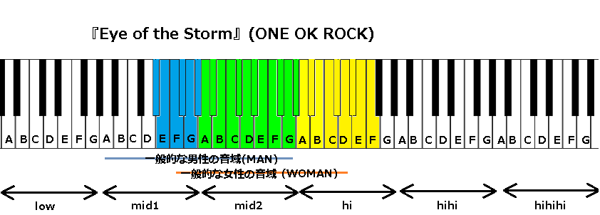 『Eye of the Storm』(ONE OK ROCK)
