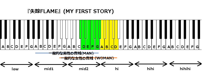 失踪flame My First Story の音域