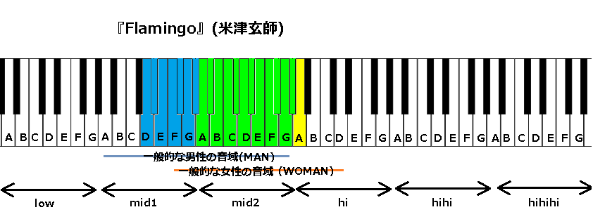 Flamingo 米津玄師 の音域と感想