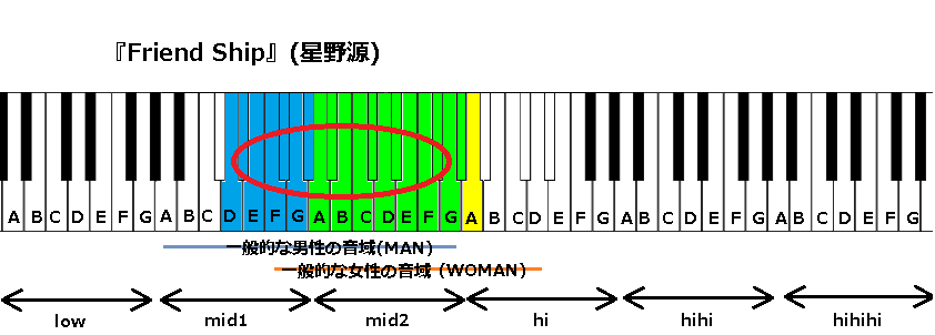 Friend Ship 星野源 の音域