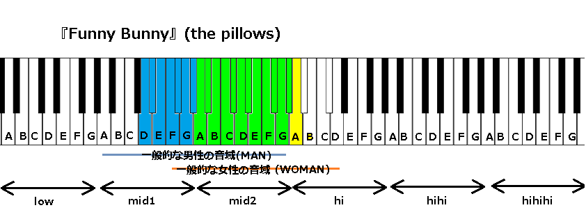 Funny Bunny The Pillows の音域と感想 加筆