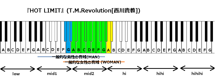 『HOT LIMIT』(T.M.Revolution[西川貴教])