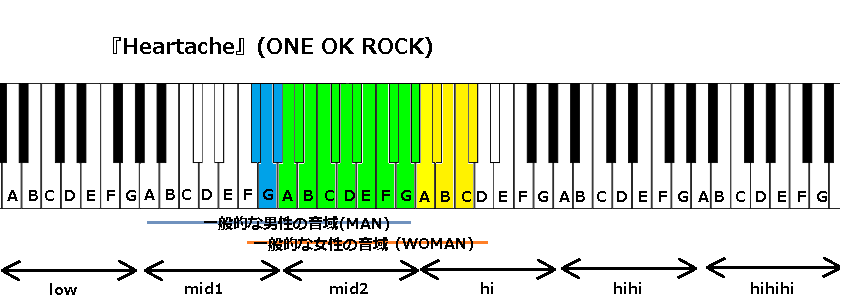 Heartache One Ok Rock の音域