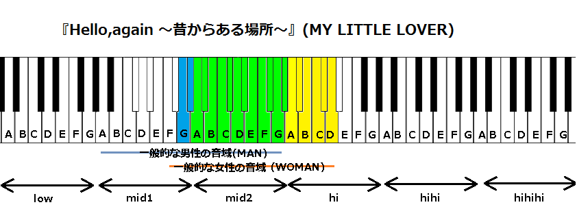 Hello Again 昔からある場所 My Little Lover の音域と感想