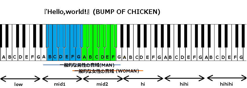 Hello World Bump Of Chicken の音域と感想 J Pop 音域の沼