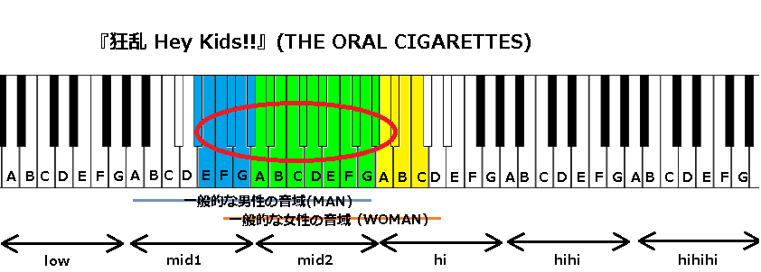 狂乱 Hey Kids The Oral Cigarettes の音域