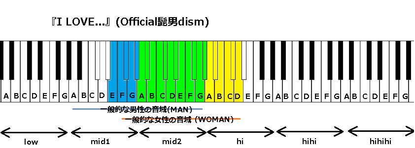 I Love Official髭男dism の音域 恋はつづくよどこまでも 主題歌 J Pop 音域の沼