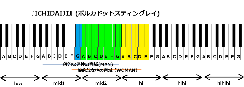 Ichidaiji ポルカドットスティングレイ の音域 J Pop 音域の沼