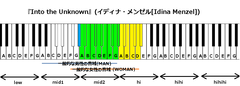 Into The Unknown イディナ メンゼル の音域 アナと雪の女王2 Frozen Ii 主題歌