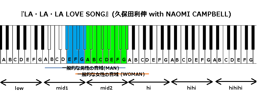 La La La Love Song 久保田利伸 With Naomi Campbell の音域