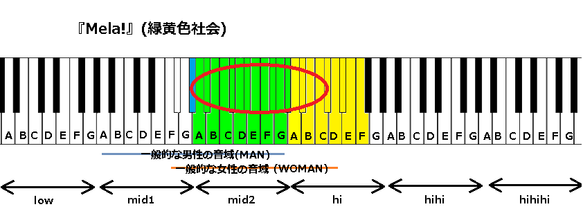 Mela 緑黄色社会 の音域