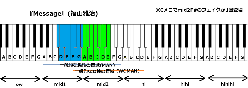 Message 福山雅治 の音域 J Pop 音域の沼