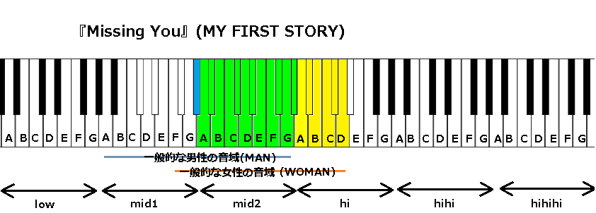 Missing You My First Story の音域