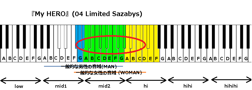 My Hero 04 Limited Sazabys の音域 J Pop 音域の沼