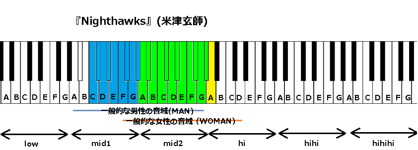 Nighthawks 米津玄師 の音域と感想
