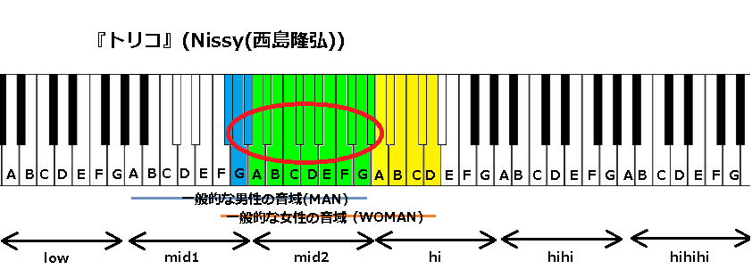 トリコ Nissy 西島隆弘 の音域