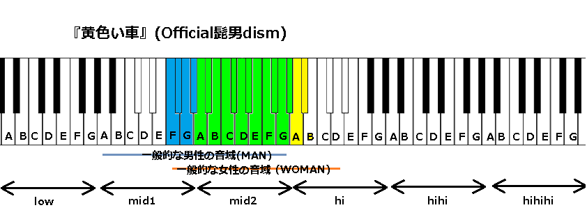 黄色い車 Official髭男dism の音域と感想