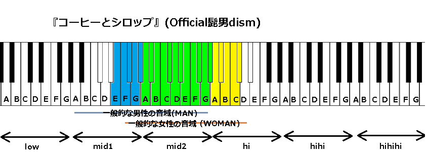 コーヒーとシロップ Official髭男dism の音域と感想 J Pop 音域の沼