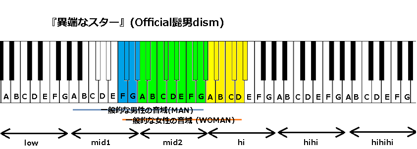 異端なスター Official髭男dism の音域と感想 修正 J Pop 音域の沼