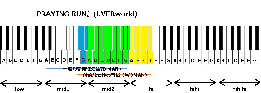 Praying Run Uverworld の音域