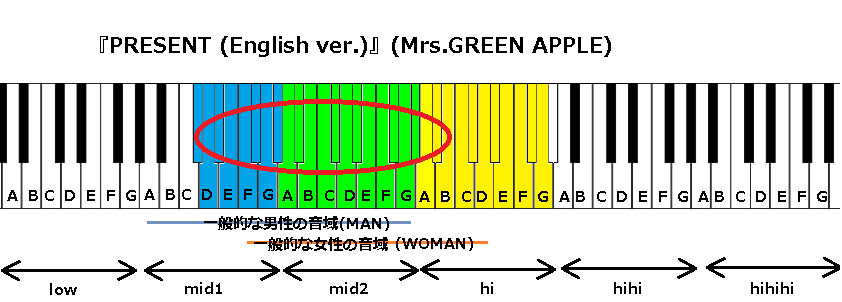 Present English Ver Mrs Green Apple の音域