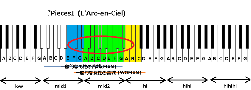 Pieces L Arc En Ciel の音域