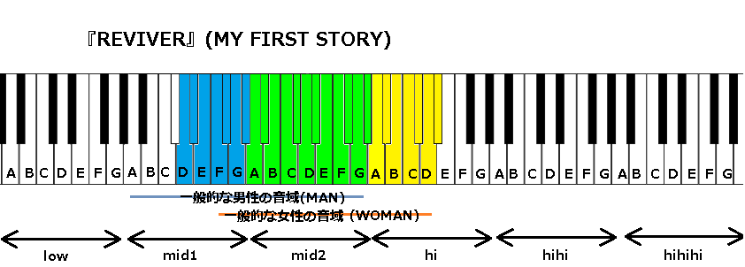 Reviver My First Story の音域